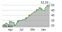 GILDAN ACTIVEWEAR INC Chart 1 Jahr