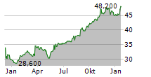 GILDAN ACTIVEWEAR INC Chart 1 Jahr