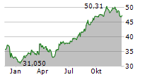 GILDAN ACTIVEWEAR INC Chart 1 Jahr