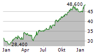 GILDAN ACTIVEWEAR INC Chart 1 Jahr