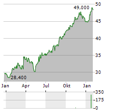 GILDAN ACTIVEWEAR Aktie Chart 1 Jahr