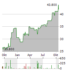 GILDAN ACTIVEWEAR Aktie Chart 1 Jahr