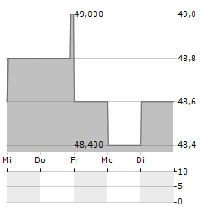 GILDAN ACTIVEWEAR Aktie 5-Tage-Chart