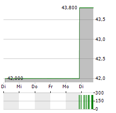 GILDAN ACTIVEWEAR Aktie 5-Tage-Chart