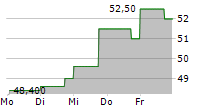 GILDAN ACTIVEWEAR INC 5-Tage-Chart