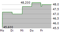 GILDAN ACTIVEWEAR INC 5-Tage-Chart