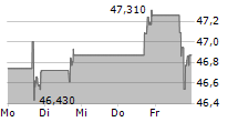 GILDAN ACTIVEWEAR INC 5-Tage-Chart