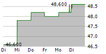 GILDAN ACTIVEWEAR INC 5-Tage-Chart