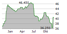 GIMV NV Chart 1 Jahr