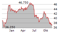 GIMV NV Chart 1 Jahr