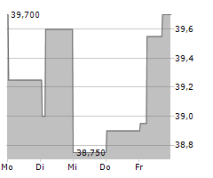 GIMV NV Chart 1 Jahr