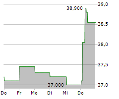 GIMV NV Chart 1 Jahr