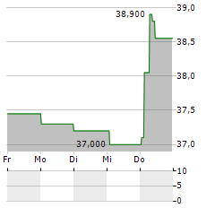 GIMV Aktie 5-Tage-Chart