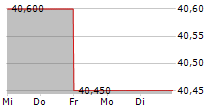 GIMV NV 5-Tage-Chart