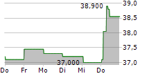 GIMV NV 5-Tage-Chart