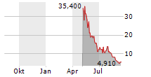 GINKGO BIOWORKS HOLDINGS INC Chart 1 Jahr