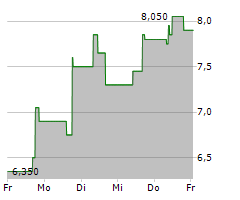 GINKGO BIOWORKS HOLDINGS INC Chart 1 Jahr