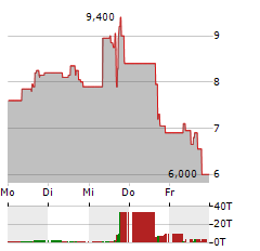 GINKGO BIOWORKS Aktie 5-Tage-Chart