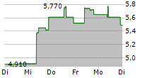 GINKGO BIOWORKS HOLDINGS INC 5-Tage-Chart