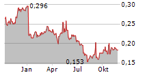 GIORDANO INTERNATIONAL LTD Chart 1 Jahr