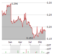 GIORDANO INTERNATIONAL Aktie Chart 1 Jahr