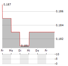 GIORDANO INTERNATIONAL Aktie 5-Tage-Chart