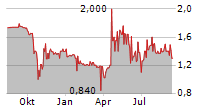 GIVE AG Chart 1 Jahr