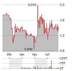 GIVE AG Aktie Chart 1 Jahr