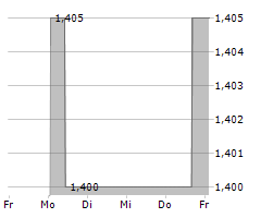 GIVE AG Chart 1 Jahr