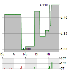 GIVE AG Aktie 5-Tage-Chart