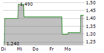 GIVE AG 5-Tage-Chart