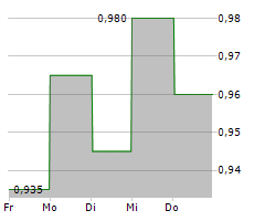 GIVEX CORP Chart 1 Jahr