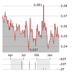 GIYANI METALS Aktie Chart 1 Jahr