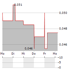 GIYANI METALS Aktie 5-Tage-Chart