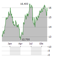 GJENSIDIGE FORSIKRING ASA ADR Aktie Chart 1 Jahr