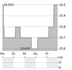 GJENSIDIGE FORSIKRING ASA ADR Aktie 5-Tage-Chart