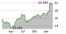 GJENSIDIGE FORSIKRING ASA Chart 1 Jahr