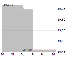 GJENSIDIGE FORSIKRING ASA Chart 1 Jahr