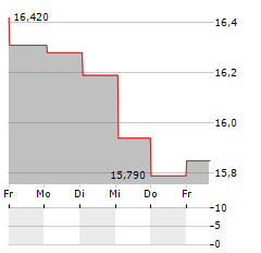 GJENSIDIGE FORSIKRING Aktie 5-Tage-Chart