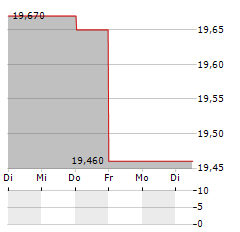 GJENSIDIGE FORSIKRING Aktie 5-Tage-Chart