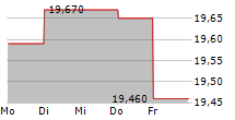 GJENSIDIGE FORSIKRING ASA 5-Tage-Chart