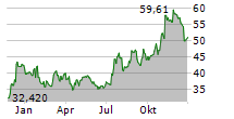 GLACIER BANCORP INC Chart 1 Jahr