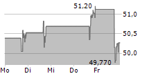 GLACIER BANCORP INC 5-Tage-Chart