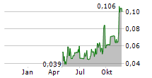 GLACIER MEDIA INC Chart 1 Jahr