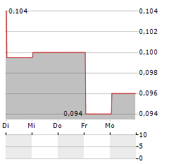 GLACIER MEDIA Aktie 5-Tage-Chart