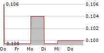 GLACIER MEDIA INC 5-Tage-Chart