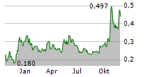 GLADIATOR METALS CORP Chart 1 Jahr