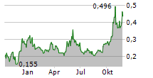 GLADIATOR METALS CORP Chart 1 Jahr