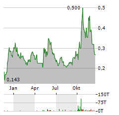 GLADIATOR METALS Aktie Chart 1 Jahr