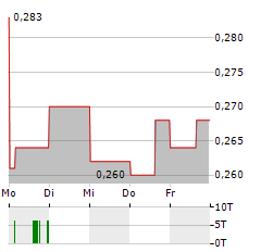 GLADIATOR METALS Aktie 5-Tage-Chart